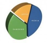 Mobilo telefonu tirgus balstās uz trīs vaļiem - Nokia, Samsung un Apple